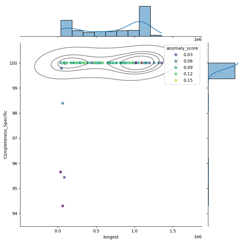 Streptomyces albidoflavus_filt_longest_Completeness_Specific.png